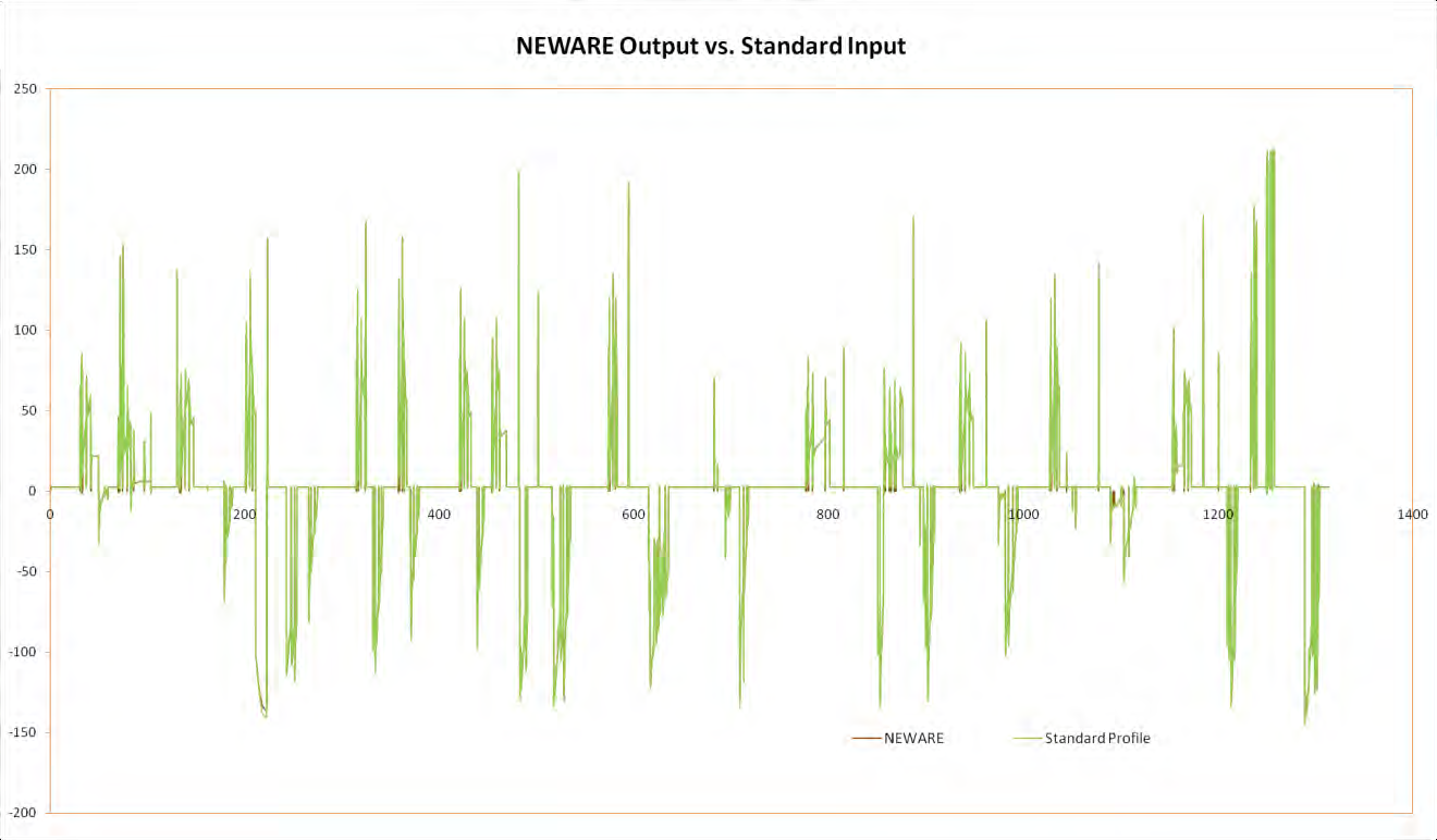 Neware Tester Battery Testing Equipment/Cycler Neware Battery